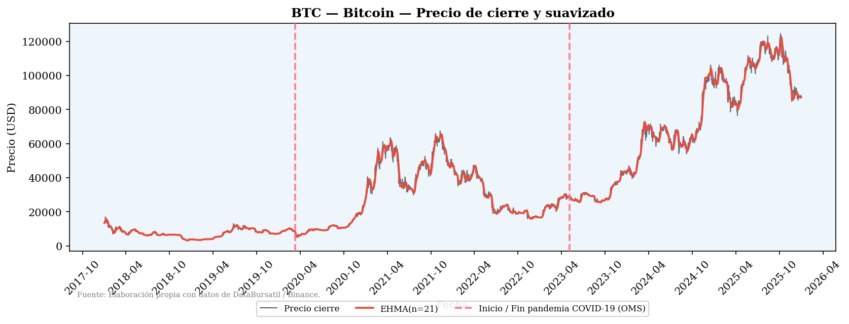 Modelo Estocástico aplicado a Bitcoin