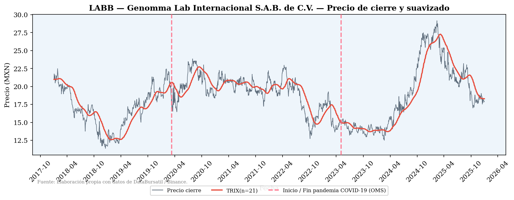 Gráfico de suavizado adaptativo aplicado a LABB