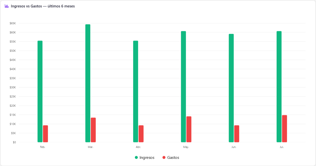 Gráfica de tendencia