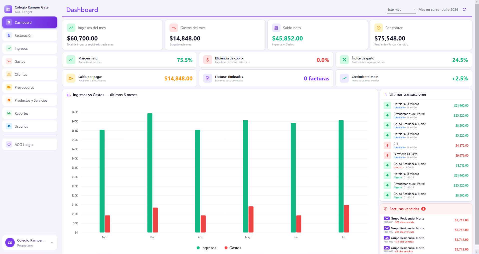 Dashboard ejecutivo de AOG LAROYE con KPIs financieros